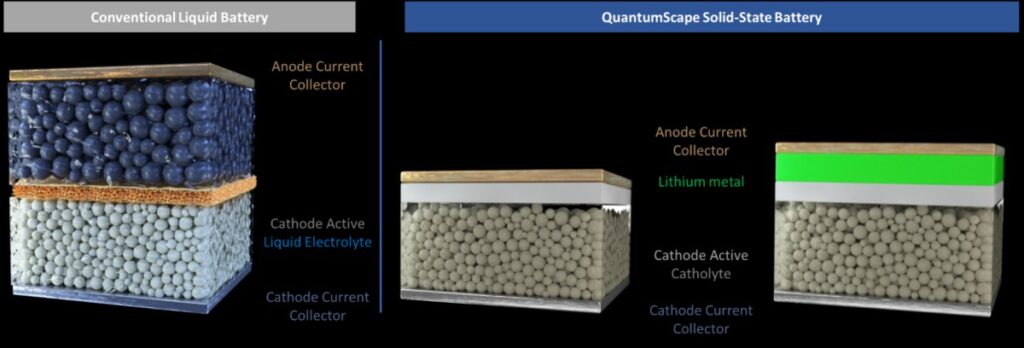 Volkswagen testował ogniwa solid-state od QuantumScape. Degradacji praktycznie brak