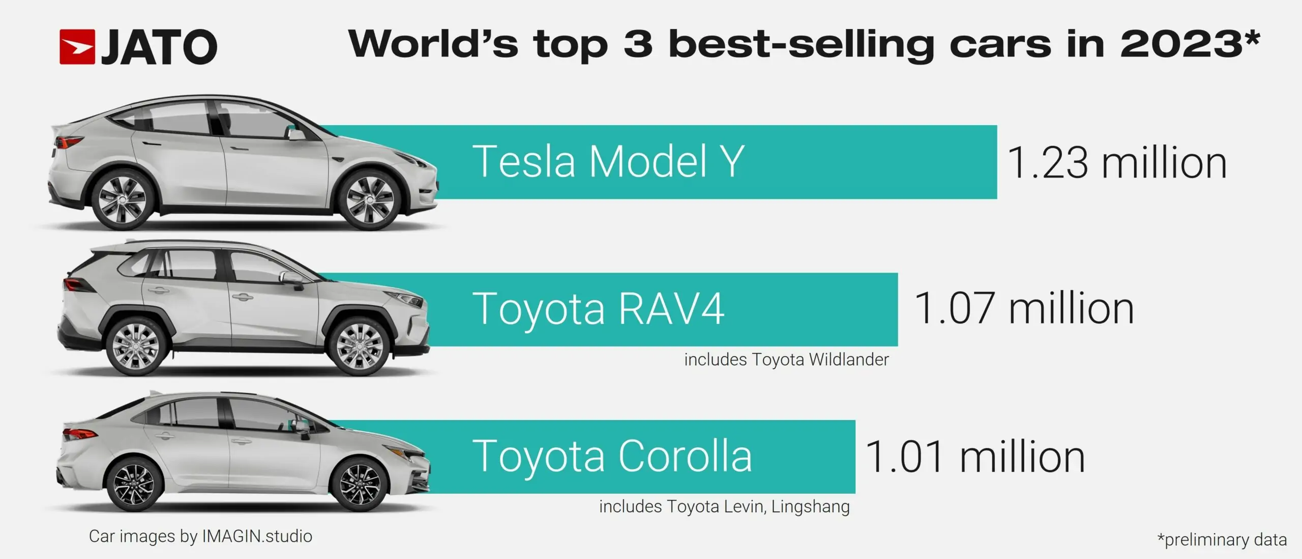 top 3 samochody elektryczne na świecie tesla model y toyota rav4 toyota corolla