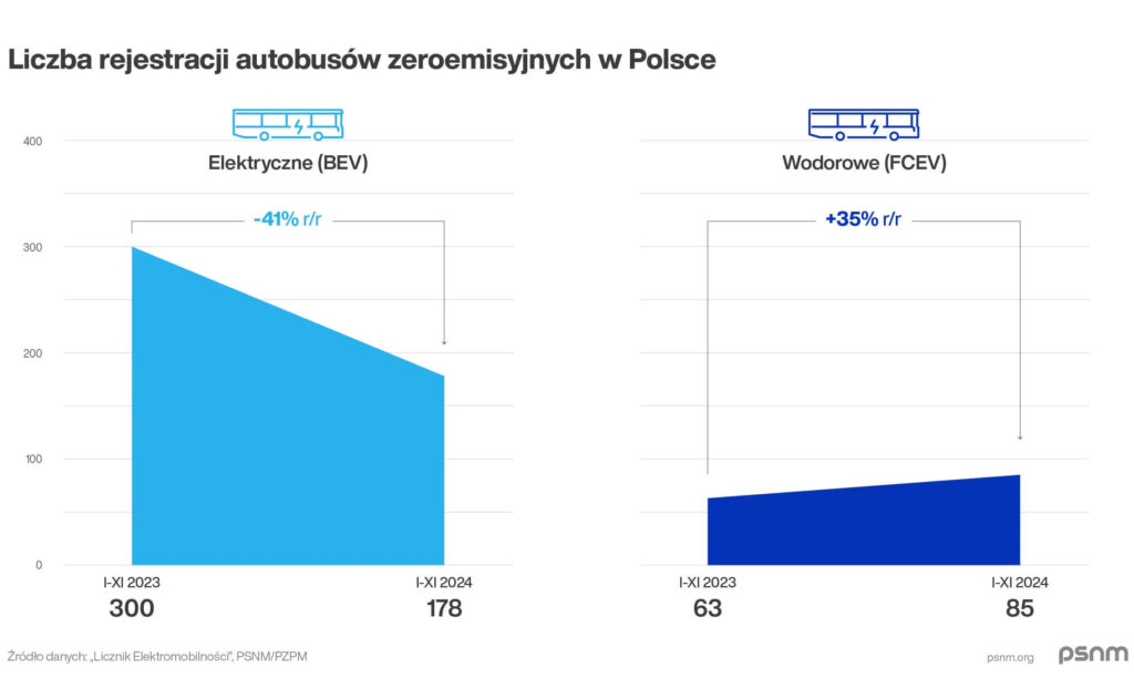 autobusy elektryczne polska 2024