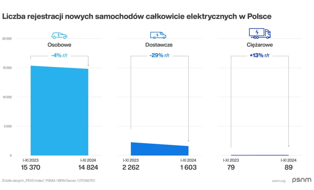 samochody elektryczne polska 2024