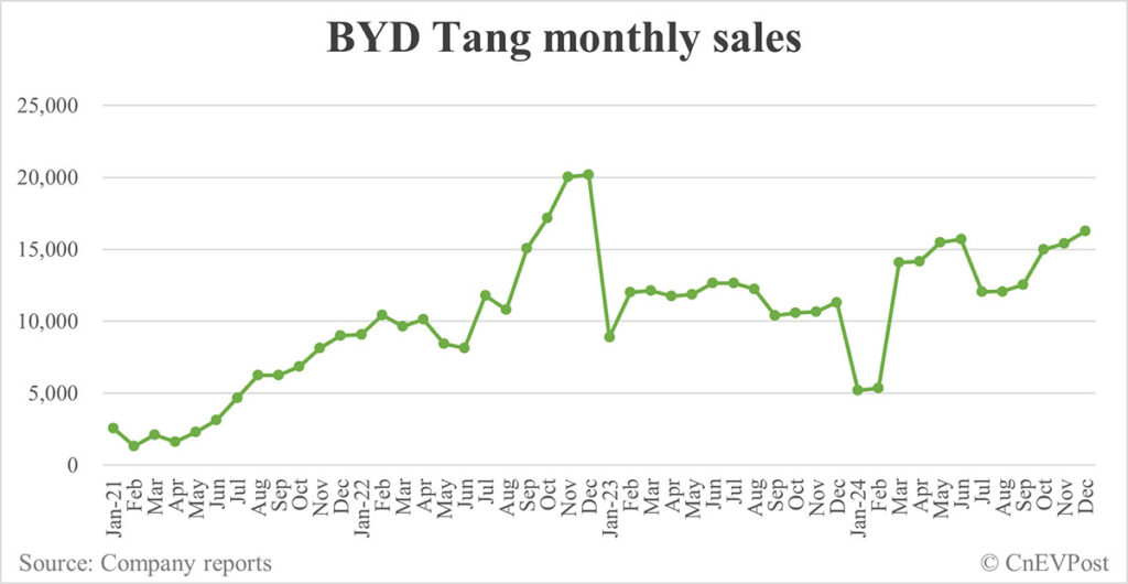 BYD zapowiada nowe modele: BYD Tang L i BYD Han L. Czas na rewolucję?