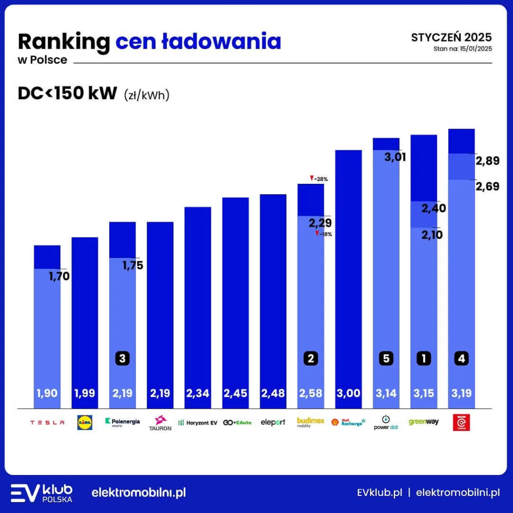 ceny ładowania dc 150 kw styczeń 2025