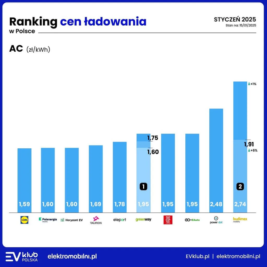 ceny ładowania ac styczeń 2025