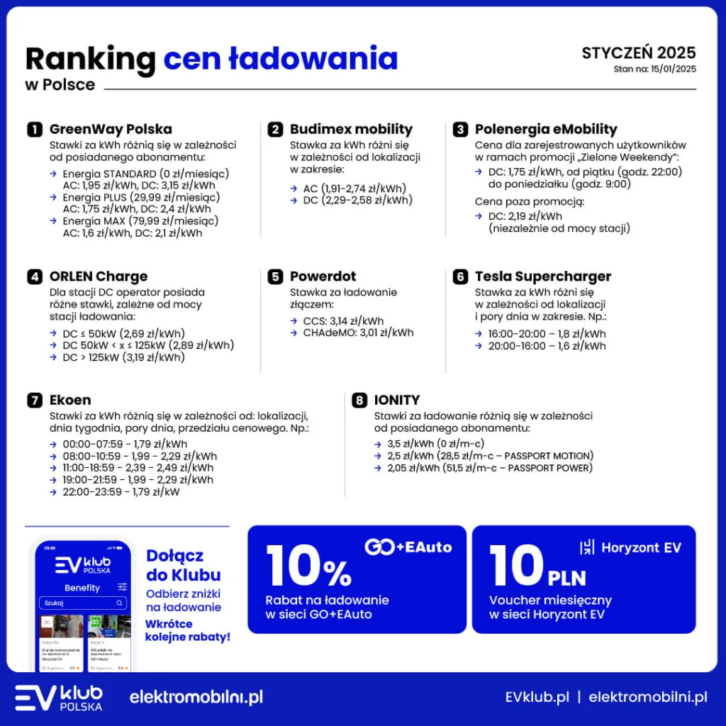 ceny ładowania styczeń 2025