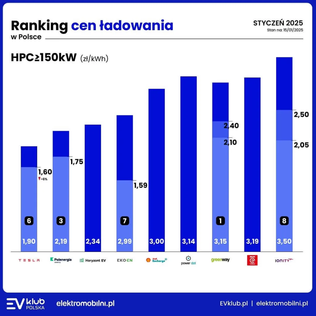 ceny ładowania dc powyzej 150 kw styczeń 2025