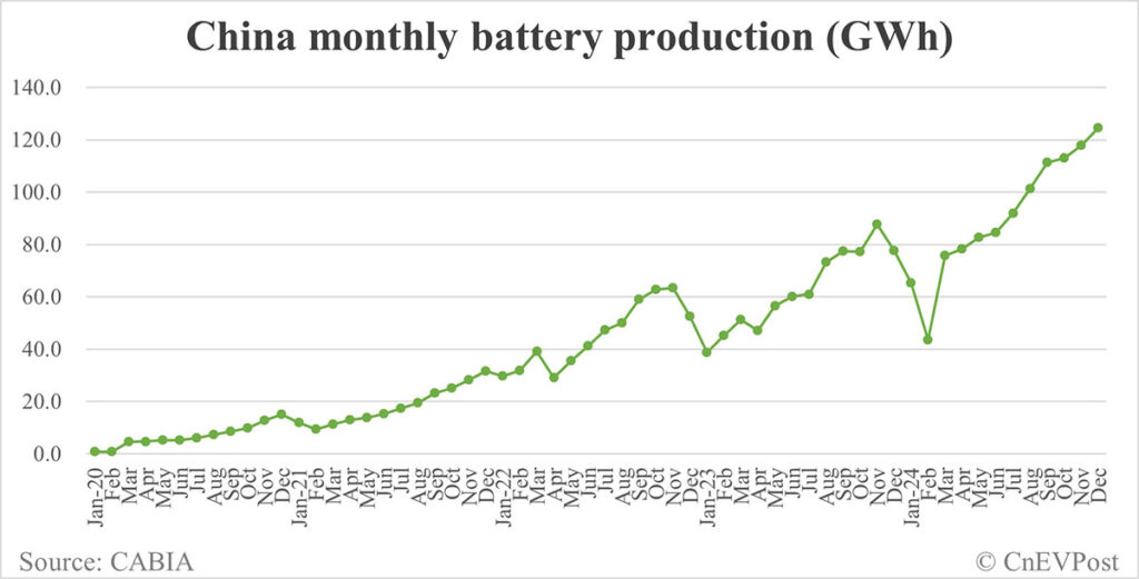 Chiński rynek baterii EV w grudniu: dominacja CATL i rosnący udział LFP