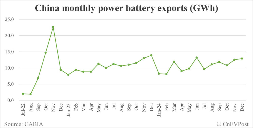 miesięczny eksport baterii z chin do 2024