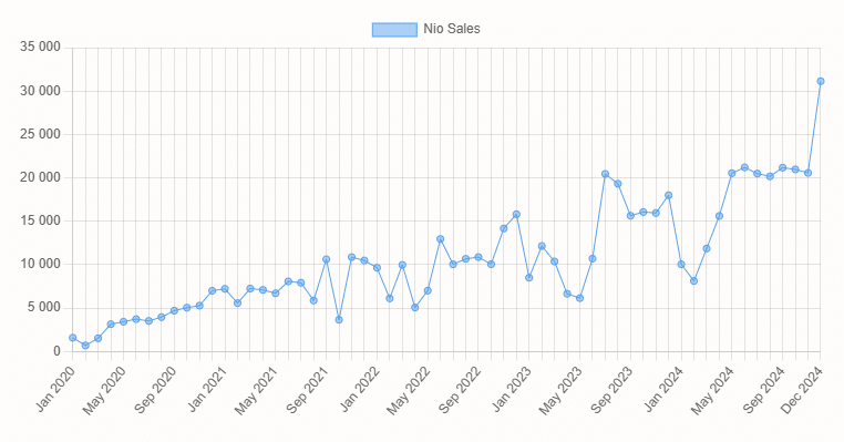 sprzedaż nio 2024