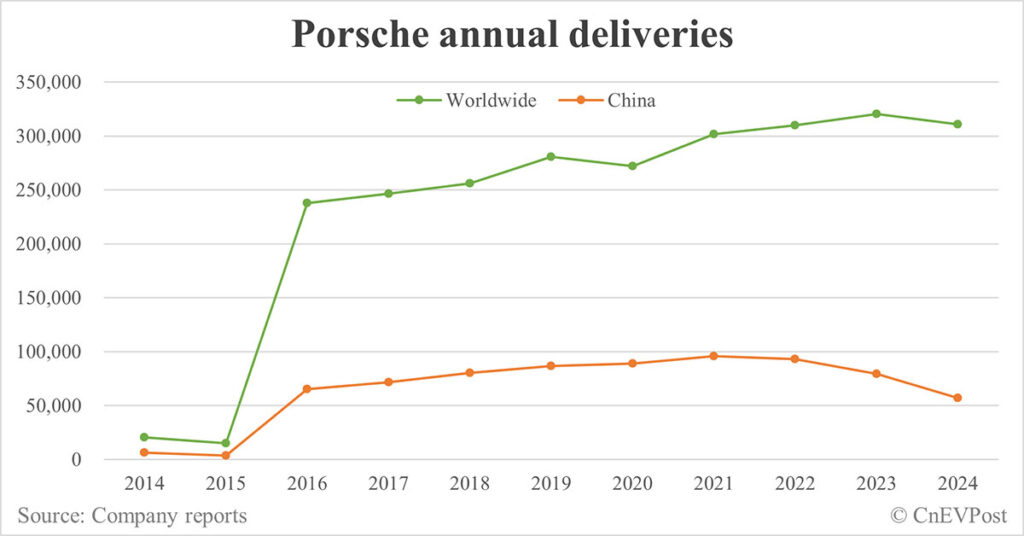 Porsche notuje trzeci rok spadku sprzedaży w Chinach. Czy niemiecka marka traci grunt pod nogami?