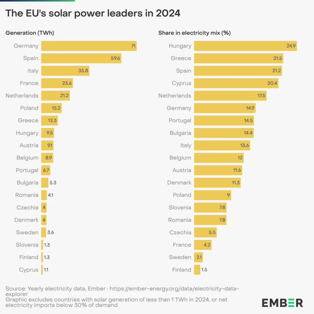 ranking produkcji ze slonca eu 2024