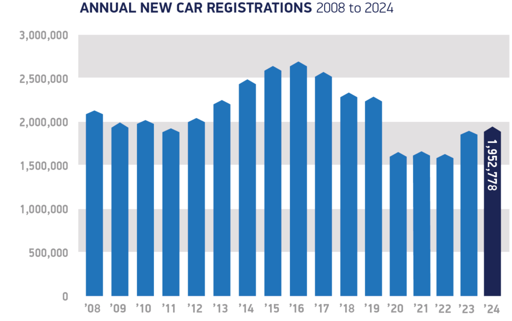 roczna rejestracja nowych samochodów uk do 2024