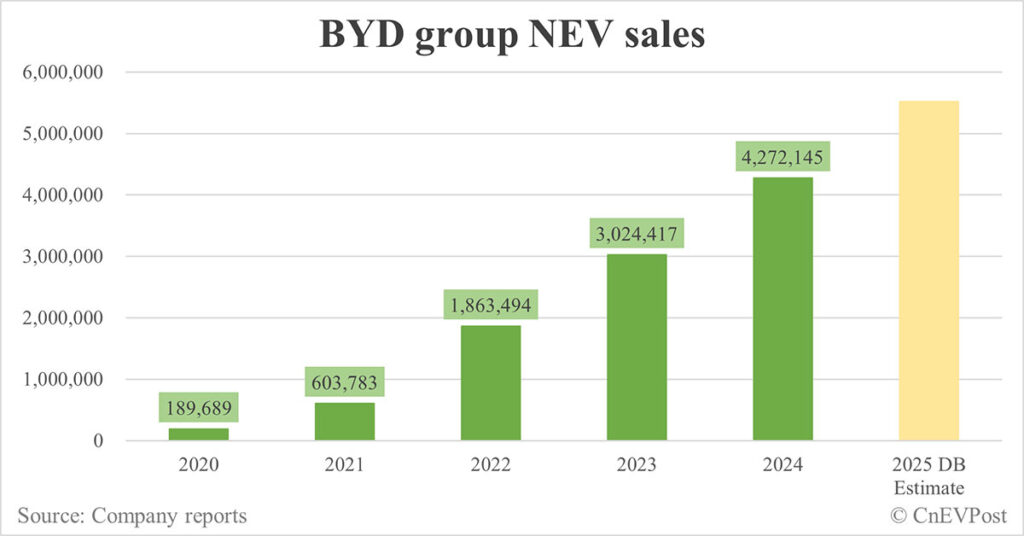 sprzedaz elektrykow byd 2020-2025 prognoza