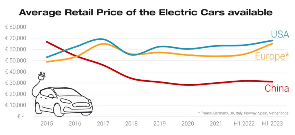 srednia cena elektrycznych samochodow