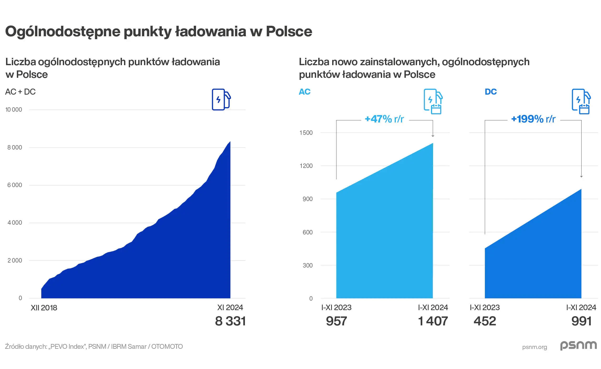 stacje ładowania polska 2024