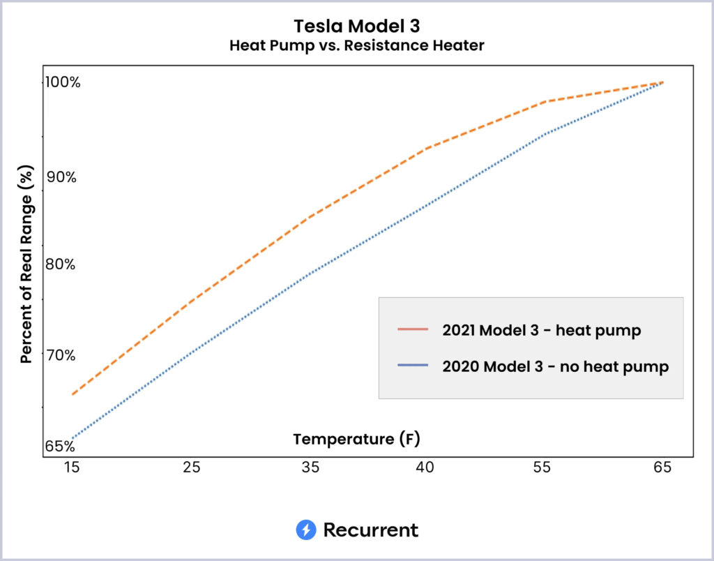 tesla 3 pompa ciepla i bez zimą