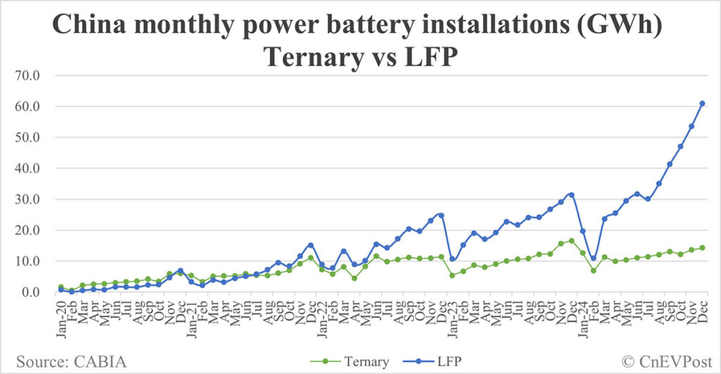 top 15 producentów baterii w chinach do 2024 tenary vs lfp