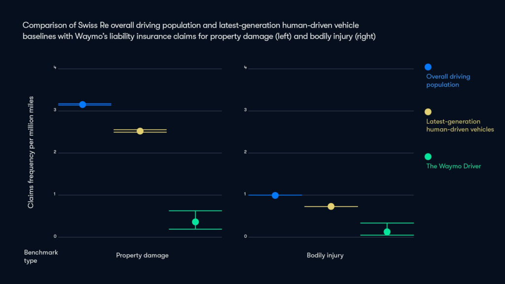 waymo bezpieczeństwo infografika