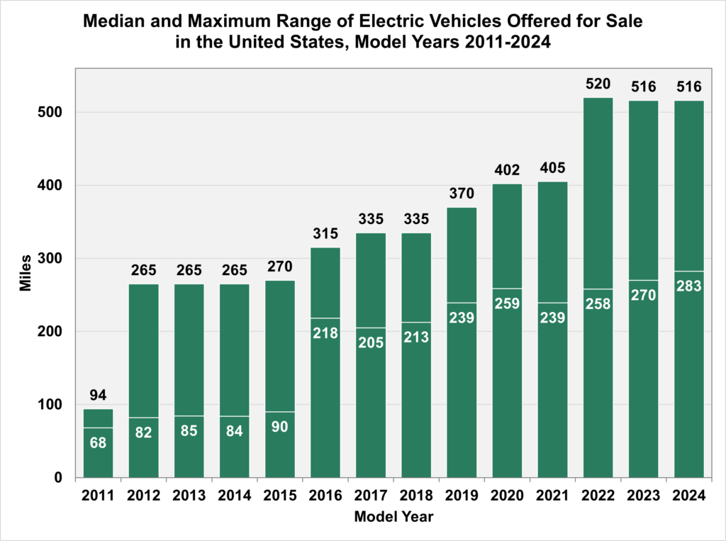 zasieg elektrykow 2011-2024 usa