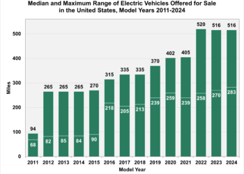 zasieg elektrykow 2011-2024 usa