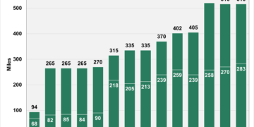 zasieg elektrykow 2011-2024 usa