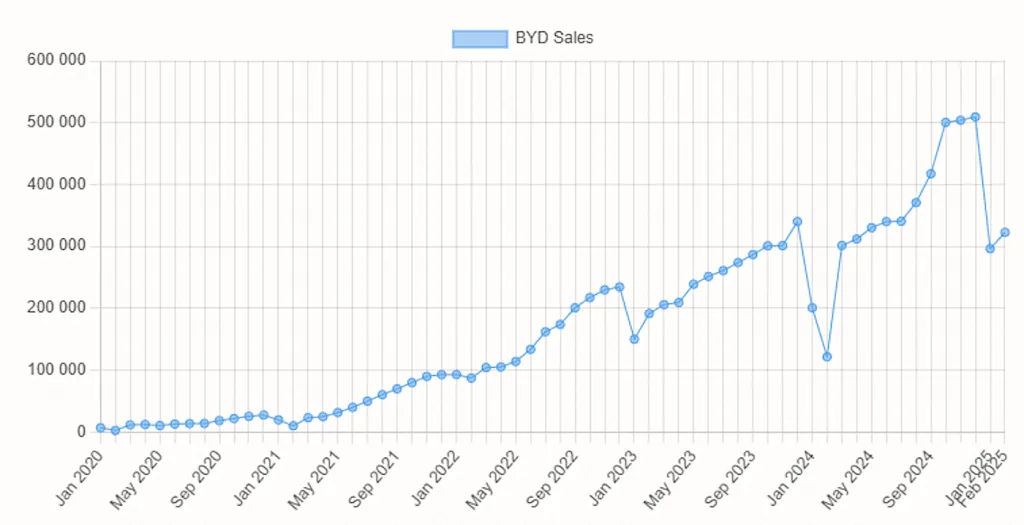 byd sales cnevpost