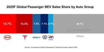 byd tesla marzec 2025 counterpoint