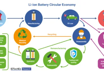 ekonomia cyrkularna baterii li-ion