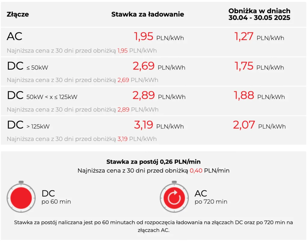 promocja maj 2025 orlen charge