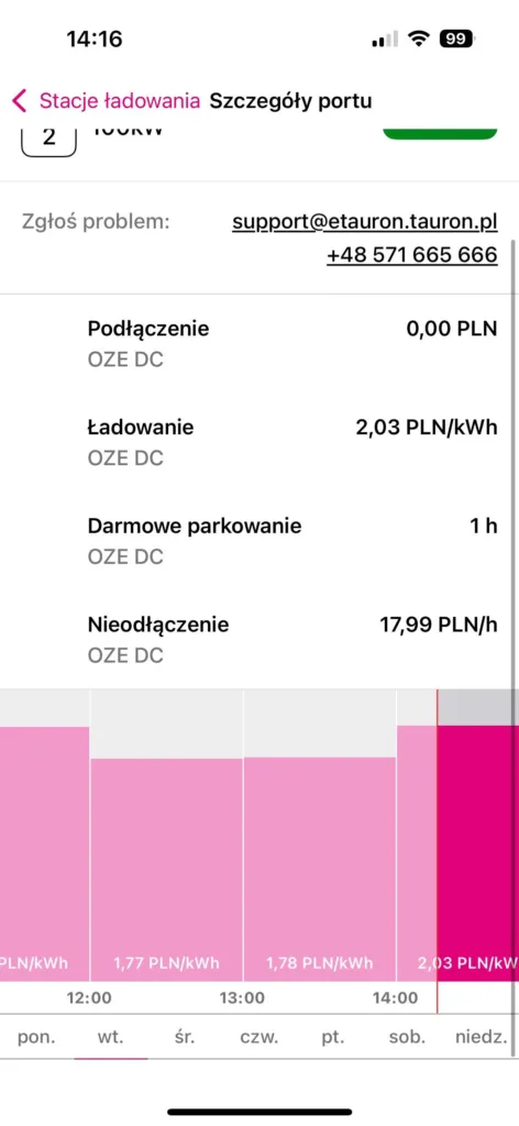 Tauron wprowadza dynamiczne ceny za ładowanie samochodów elektrycznych. Ceny spadają nawet do 1,29 zł / kWh!