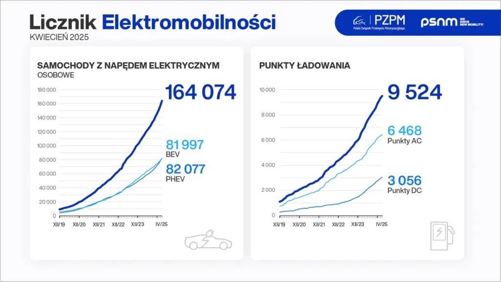 licznik elektromobilnosci 04.2025 elektryki w polsce