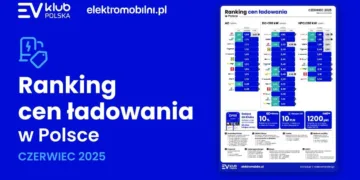 ceny ladowania 06 2025 wakacyjne podwyzki
