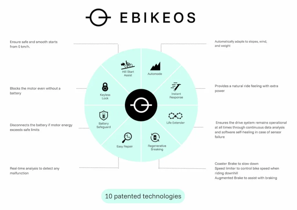 ebikeos patenty