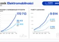 licznik elektromobilnosci polska 05 2025 samochody elektryczne