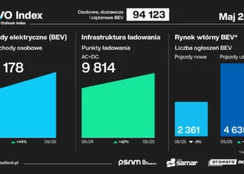 auta elektryczne sprzedaż maj 2025