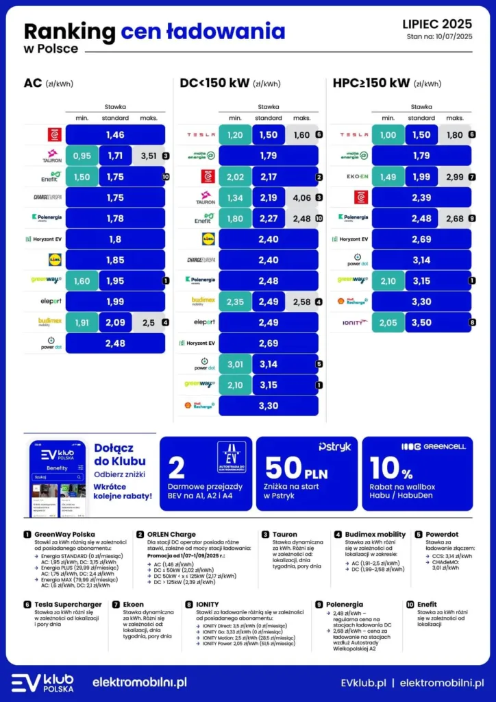 ceny ładowania polska lipiec 2025
