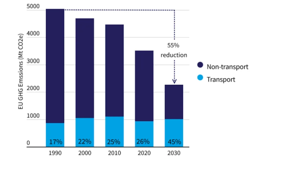 Komisja Europejska podtrzymuje ambitne cele klimatyczne na 2040 rok, ale kontrowersyjne offsety budzą niepokój