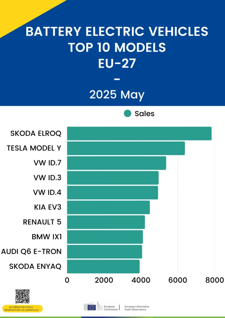 top 10 modeli eu maj 2025