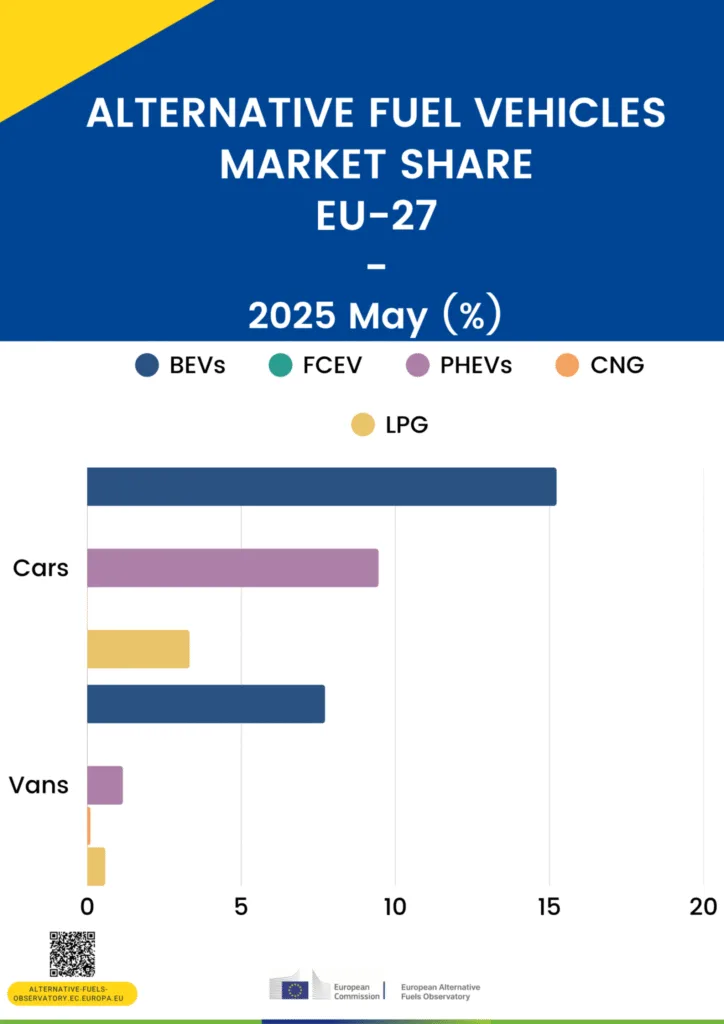 udzial ev w rynku eu maj 2025