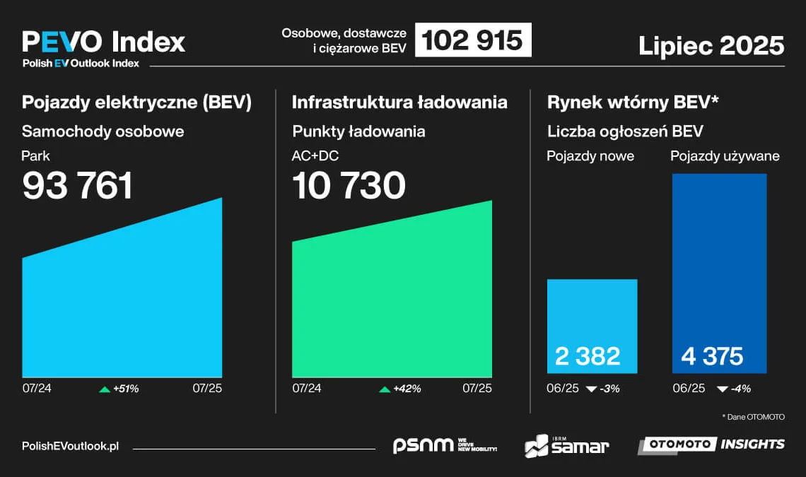 polska index pevo lipiec 2025