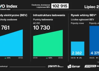 polska index pevo lipiec 2025