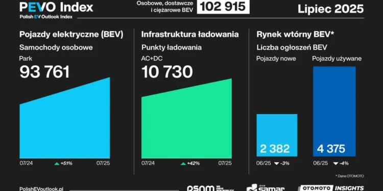 polska index pevo lipiec 2025