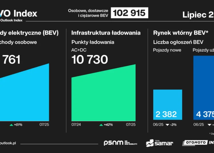polska index pevo lipiec 2025