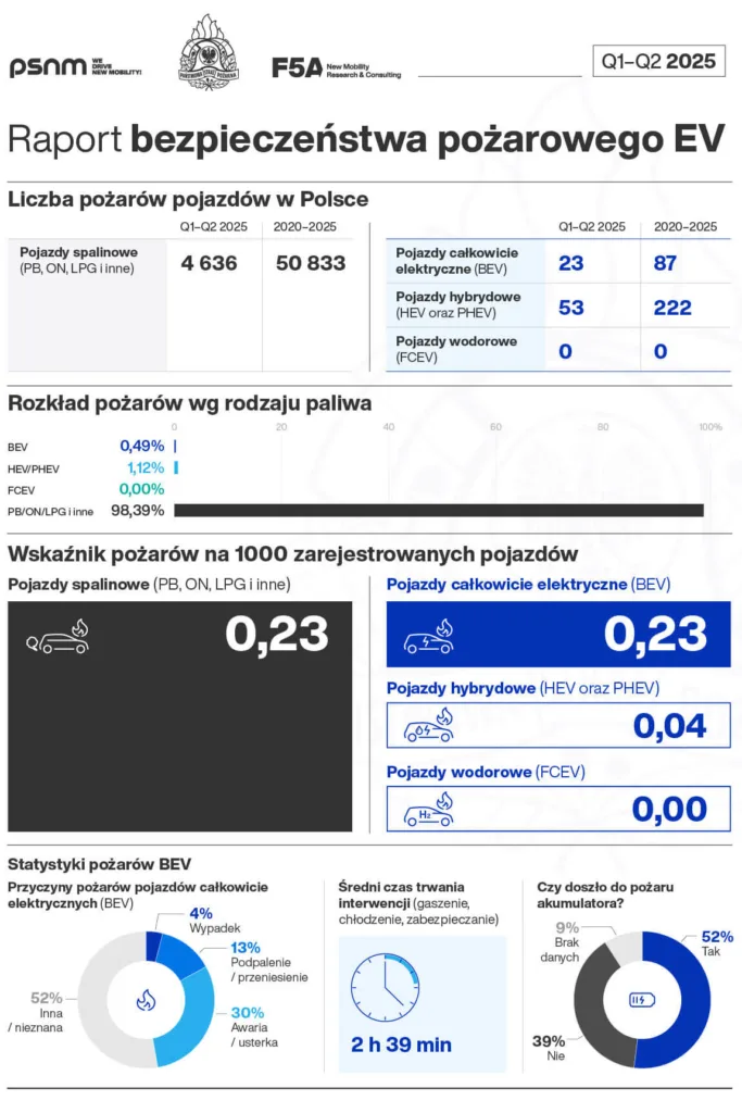 raport pozary ev h1 2025