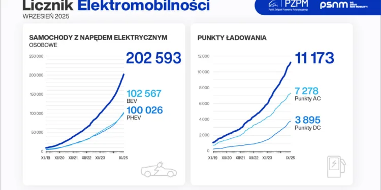 licznik elektromobilnosci 09 2025