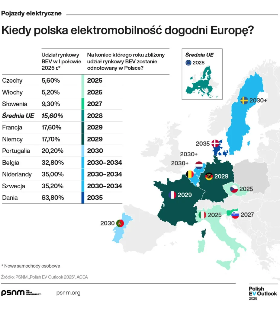polish ev outlook 10 2025