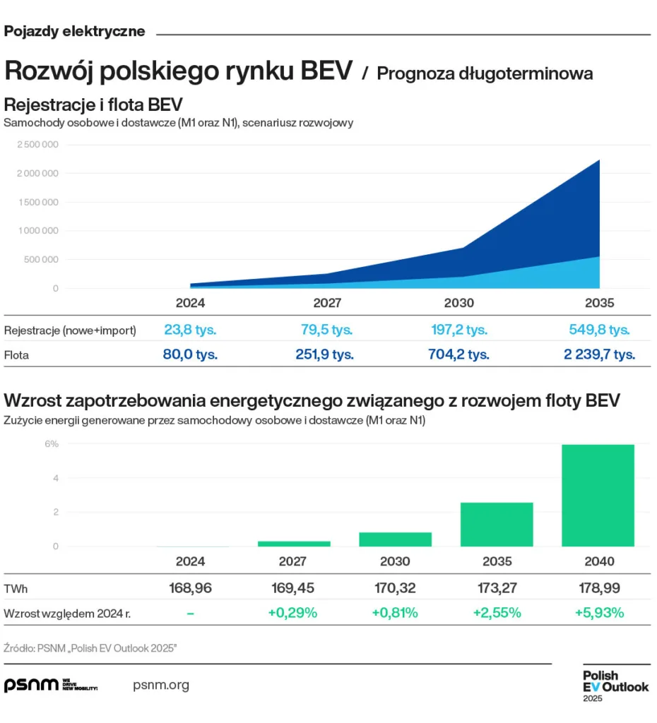 polish ev outlook 10 2025