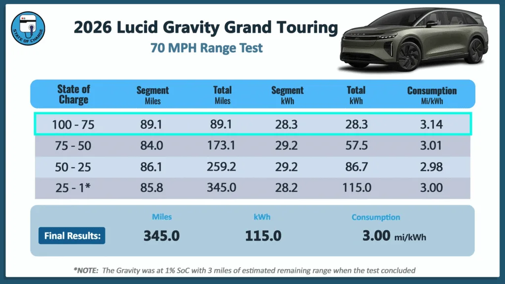 test lucid gravity grand touring state of charge