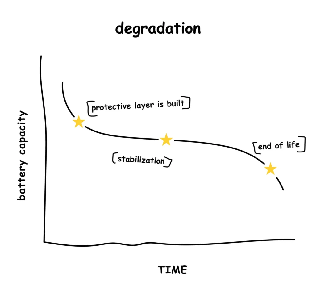 degradacja baterii jak wyglada