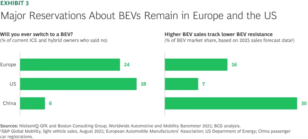 kto nie chc kupić ev bcg 2025