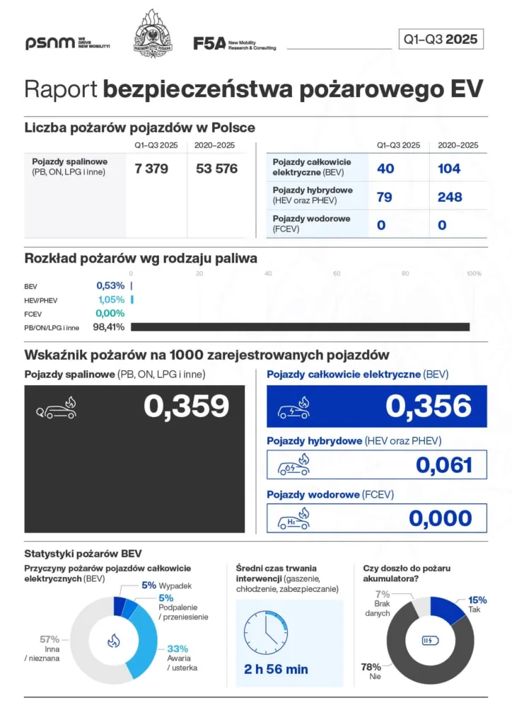 pozary ev polska q1 q3 2025